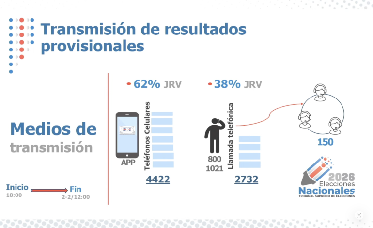 TSE garantiza transmisión segura de resultados el 1° de febrero